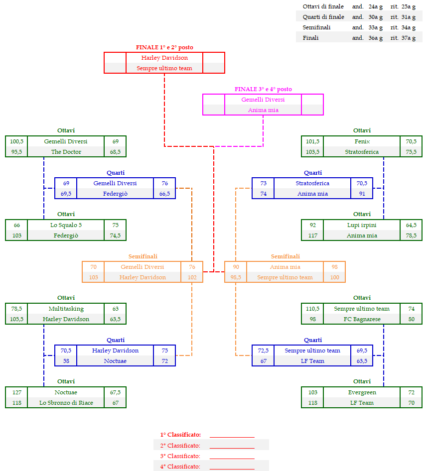 Champions League Fase finale