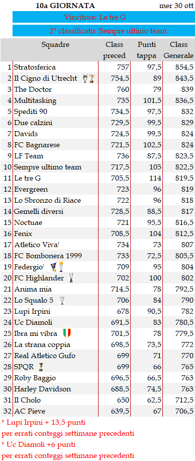 Classifica 10a giornata