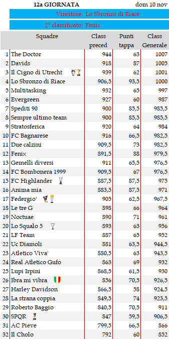 Classifica 12a giornata