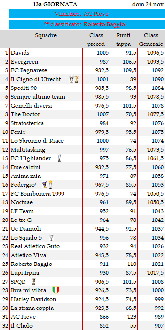 Classifica 13a giornata