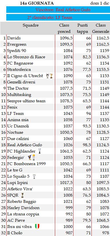 Classifica 14a giornata