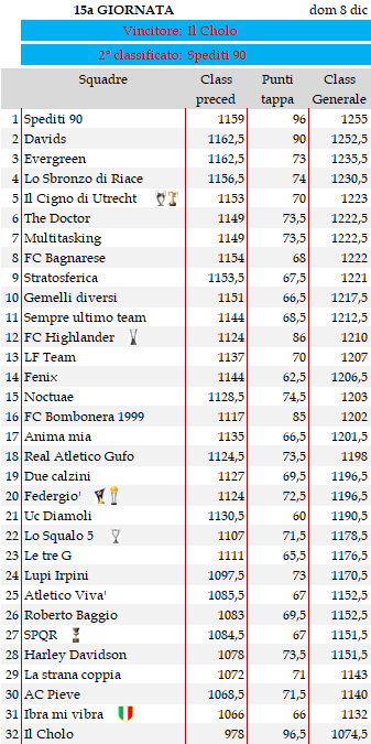 Classifica 15a giornata