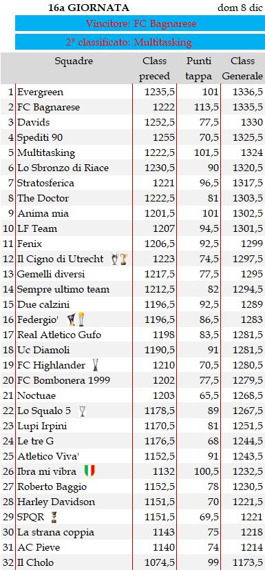 Classifica 16a giornata