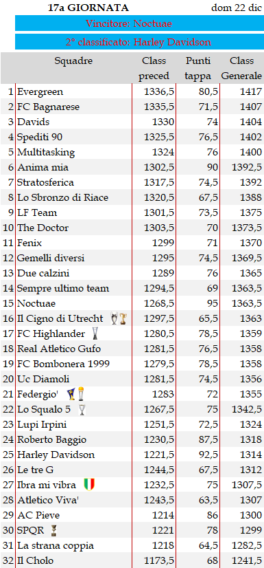 Classifica 17a giornata