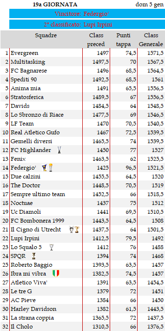 Classifica 19a giornata