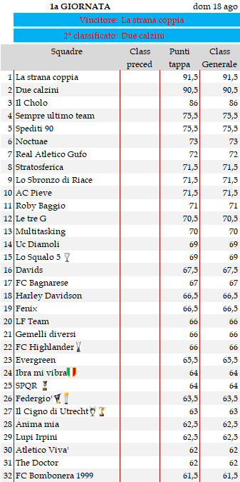 Classifica 1a giornata