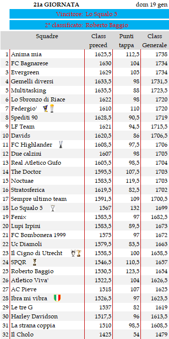 Classifica 21a giornata