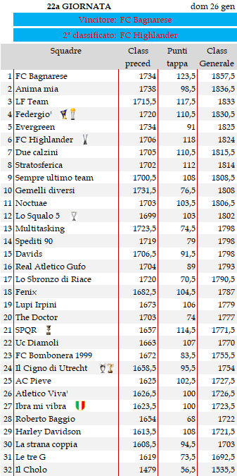 Classifica 22a giornata