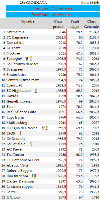 Classifica 25a giornata