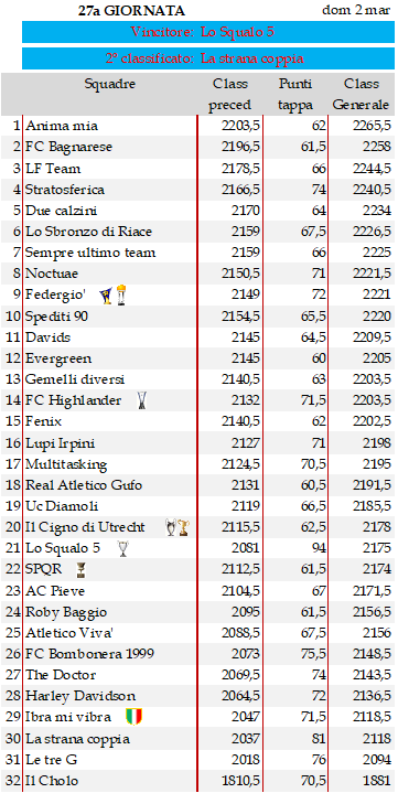 Classifica 27a giornata