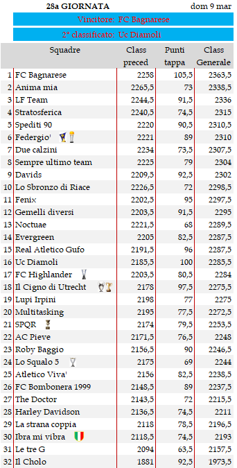 Classifica 28a giornata