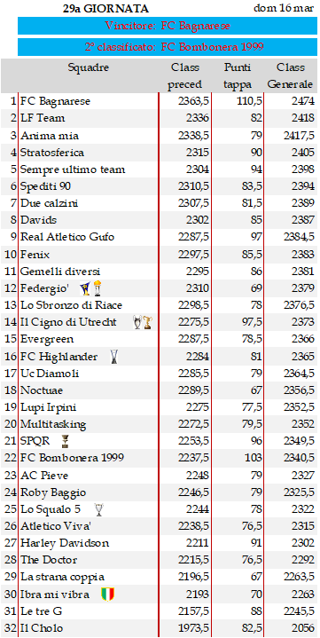 Classifica 29a giornata