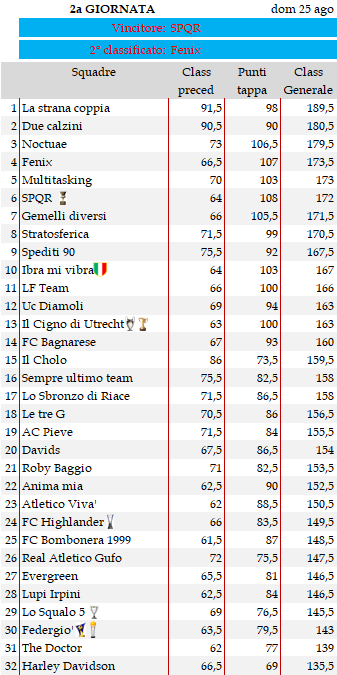 Classifica 2a giornata