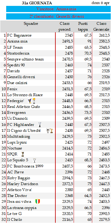 Classifica 31a giornata