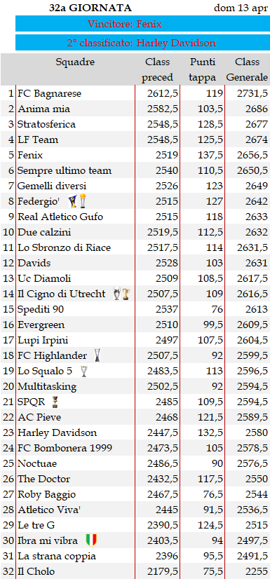 Classifica 32a giornata