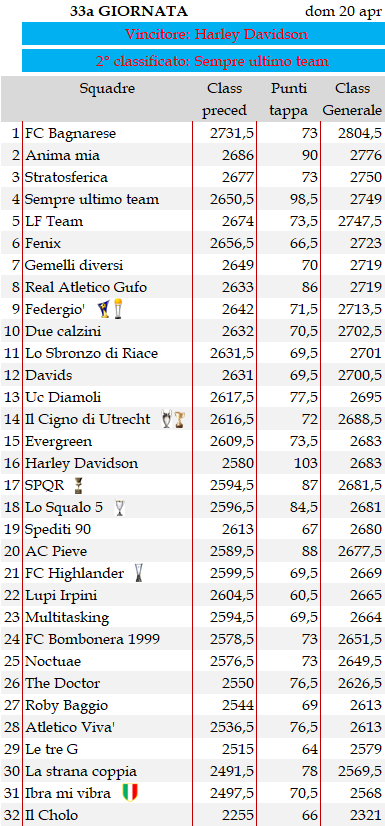 Classifica 33a giornata