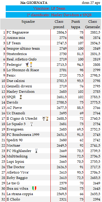 Classifica 34a giornata