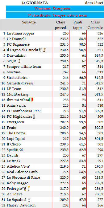 Classifica 4a giornata