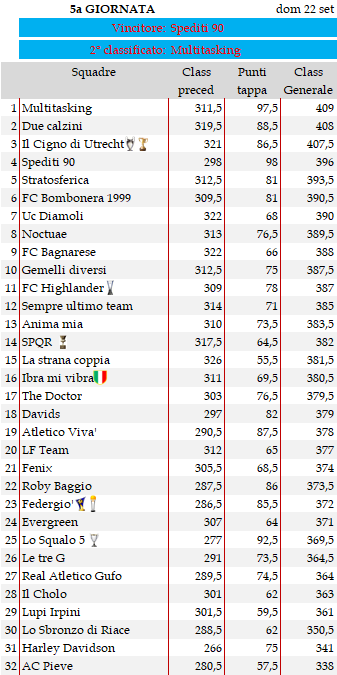 Classifica 5a giornata