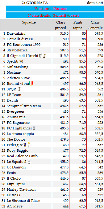 Classifica 7a giornata