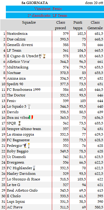 Classifica 8a giornata