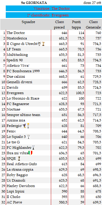 Classifica 9a giornata